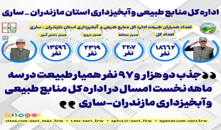 جذب دو هزار و 97 نفر  همیار طبیعت در سه ماهه نخست امسال در اداره کل منابع طبیعی و آبخیزداری مازندران-ساری